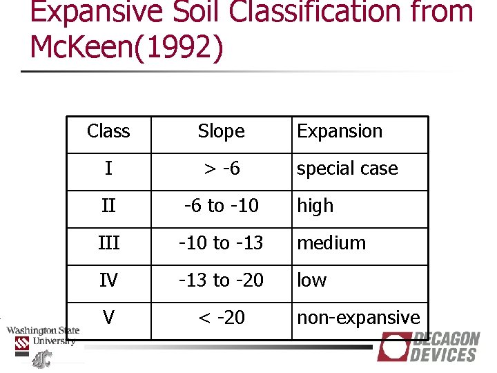 Expansive Soil Classification from Mc. Keen(1992) Class Slope Expansion I > -6 special case