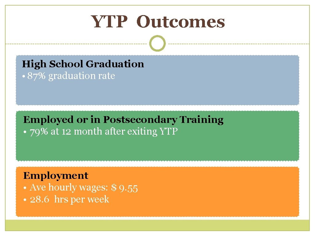 YTP Outcomes High School Graduation • 87% graduation rate Employed or in Postsecondary Training