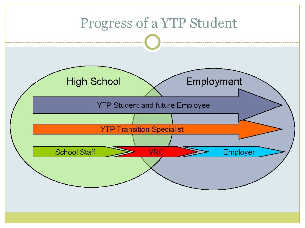 Progress of a YTP Student High School Employment YTPStudentand andfuture. Employee YTP Transition Specialist