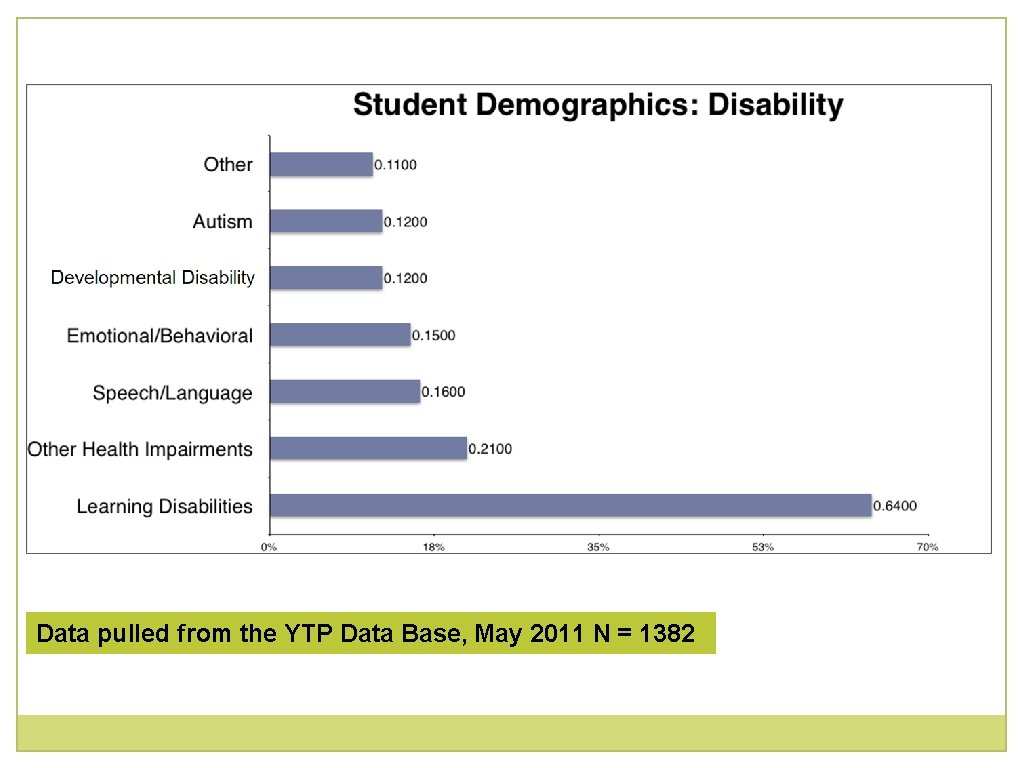 Data pulled from the YTP Data Base, May 2011 N = 1382 