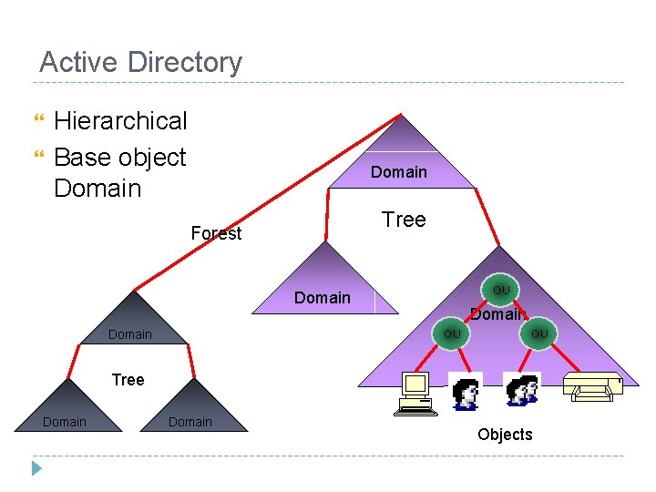 Active Directory Hierarchical Base object Domain Tree Forest OU Domain OU OU Tree Domain Active Directory Hierarchical Base object Domain Tree Forest OU Domain OU OU Tree Domain