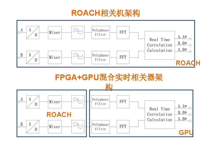 ROACH相关机架构 ROACH FPGA+GPU混合实时相关器架 构 ROACH GPU 