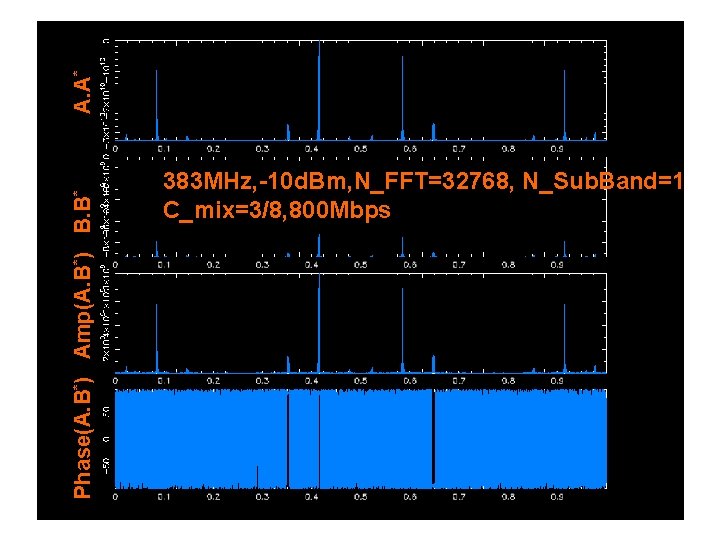 A. A* Phase(A. B*) Amp(A. B*) B. B* 383 MHz, -10 d. Bm, N_FFT=32768,