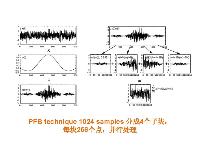 PFB technique 1024 samples 分成 4个子块， 每块 256个点，并行处理 