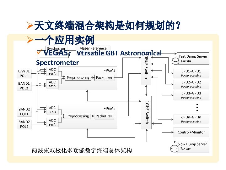 Ø天文终端混合架构是如何规划的？ Ø一个应用实例 üVEGAS：VErsatile GBT Astronomical Spectrometer 