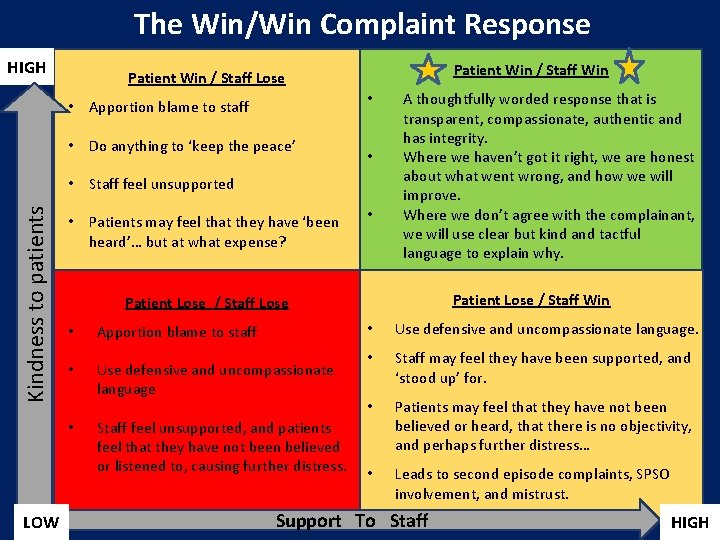 The Win/Win Complaint Response HIGH Kindness to patients Ki n d n e ss