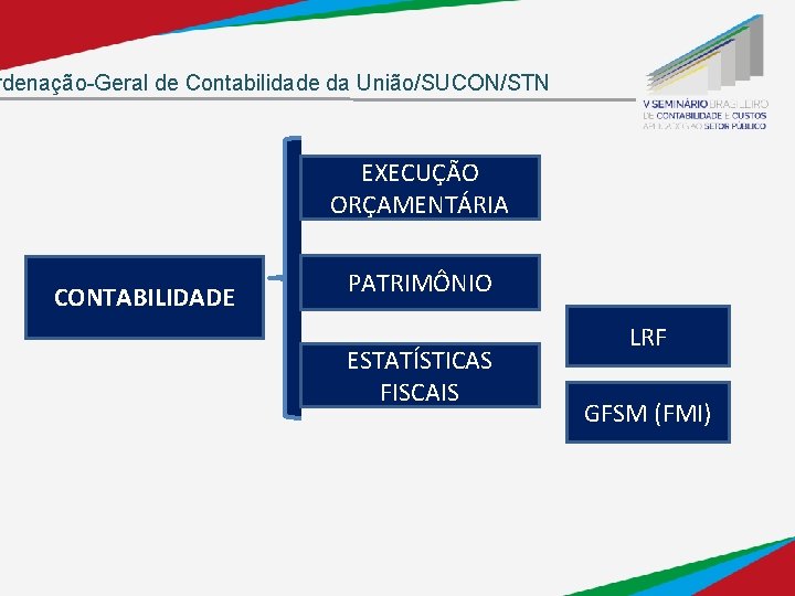 rdenação-Geral de Contabilidade da União/SUCON/STN EXECUÇÃO ORÇAMENTÁRIA CONTABILIDADE PATRIMÔNIO ESTATÍSTICAS FISCAIS LRF GFSM (FMI)