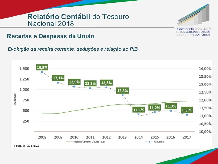 Relatório Contábil do Tesouro Nacional 2018 Receitas e Despesas da União Evolução da receita