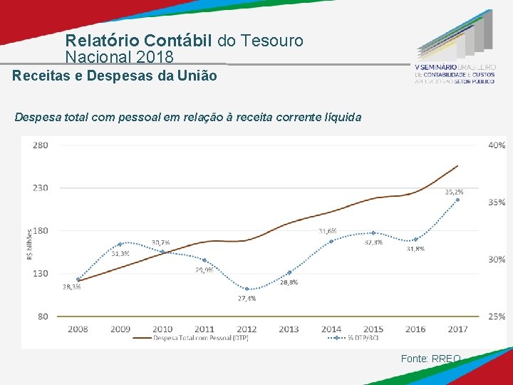 Relatório Contábil do Tesouro Nacional 2018 Receitas e Despesas da União Despesa total com