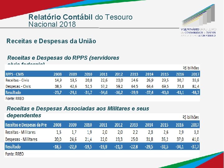 Relatório Contábil do Tesouro Nacional 2018 Receitas e Despesas da União Receitas e Despesas