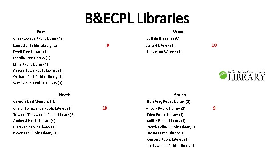 B&ECPL Libraries East West Cheektowaga Public Library (2) Buffalo Branches (8) 9 Lancaster Public