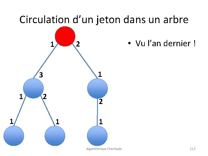 Circulation d’un jeton dans un arbre 1 3 1 1 • Vu l’an dernier