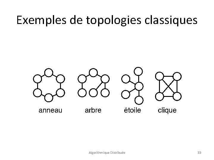 Exemples de topologies classiques Algorithmique Distribuée 33 
