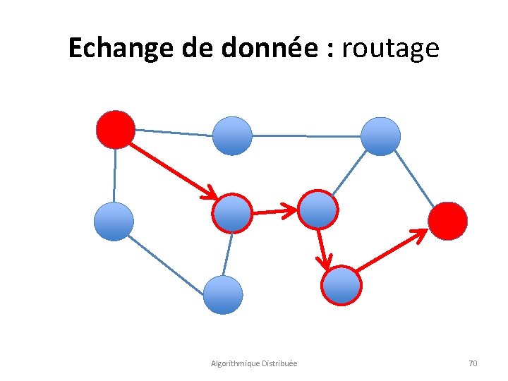 Echange de donnée : routage Algorithmique Distribuée 70 