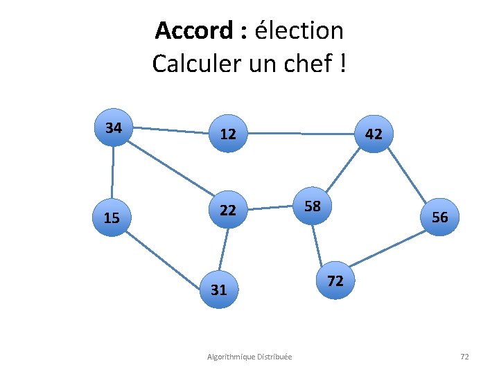 Accord : élection Calculer un chef ! 34 12 15 22 31 Algorithmique Distribuée