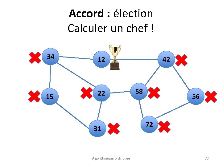 Accord : élection Calculer un chef ! 34 12 15 22 31 Algorithmique Distribuée
