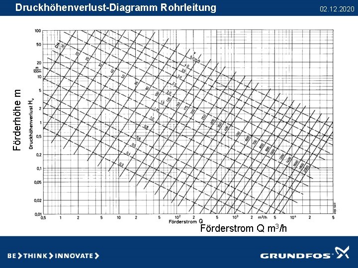 Förderhöhe m Druckhöhenverlust-Diagramm Rohrleitung Förderstrom Q m 3/h 02. 12. 2020 