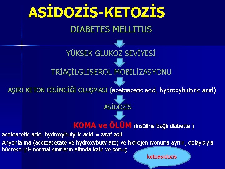 ASİDOZİS-KETOZİS DIABETES MELLITUS YÜKSEK GLUKOZ SEVİYESİ TRİAÇİLGLİSEROL MOBİLİZASYONU AŞIRI KETON CİSİMCİĞİ OLUŞMASI (acetoacetic acid,