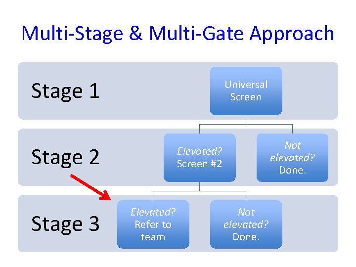 Multi-Stage & Multi-Gate Approach Stage 1 Universal Screen Stage 2 Stage 3 Not elevated?
