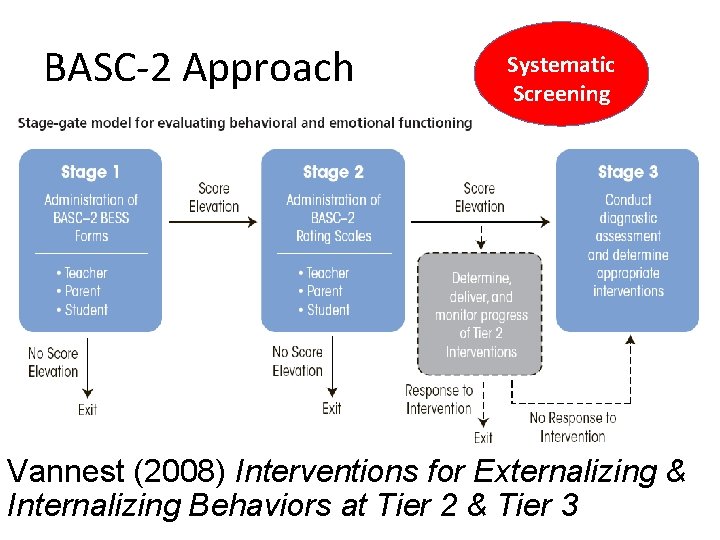 BASC-2 Approach Systematic Screening Vannest (2008) Interventions for Externalizing & Internalizing Behaviors at Tier
