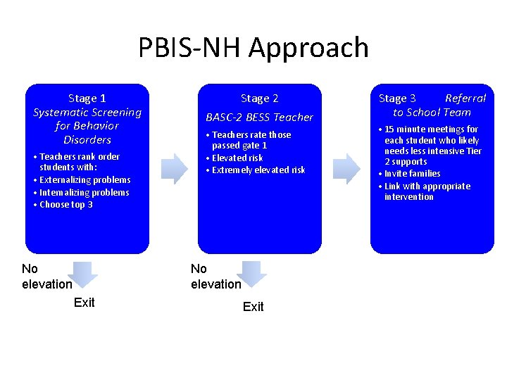 PBIS-NH Approach Stage 1 Systematic Screening for Behavior Disorders • Teachers rank order students