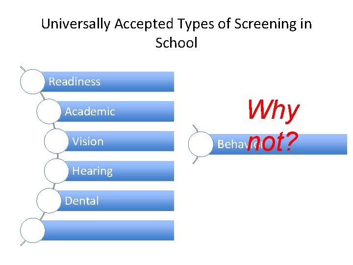 Universally Accepted Types of Screening in School Readiness Academic Vision Hearing Dental Why Behavior