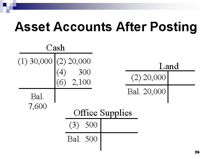 Asset Accounts After Posting Cash (1) 30, 000 (2) 20, 000 (4) 300 (6)