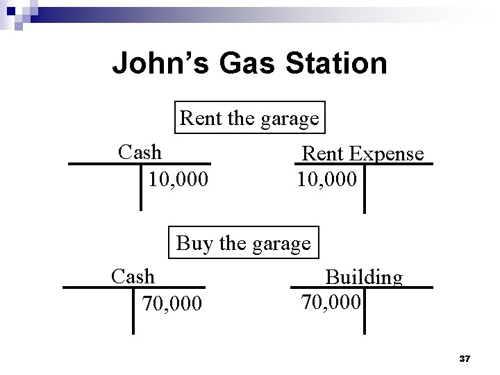 John’s Gas Station Rent the garage Cash 10, 000 Rent Expense 10, 000 Buy