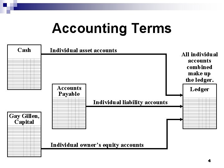 Accounting Terms Cash Individual asset accounts Accounts Payable All individual accounts combined make up