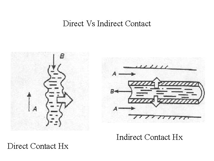 Direct Vs Indirect Contact Direct Contact Hx Indirect Contact Hx 