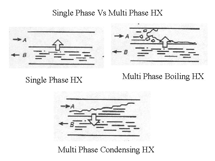 Single Phase Vs Multi Phase HX Single Phase HX Multi Phase Boiling HX Multi