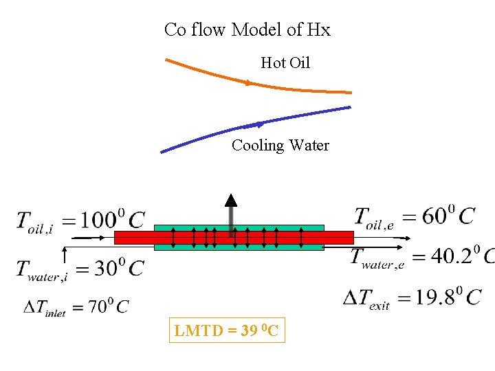 Co flow Model of Hx Hot Oil Cooling Water LMTD = 39 0 C