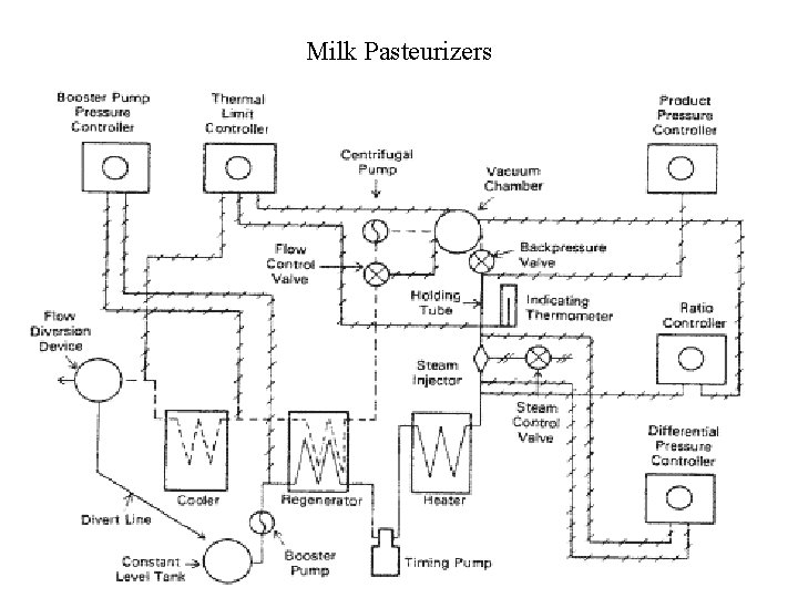 Milk Pasteurizers 