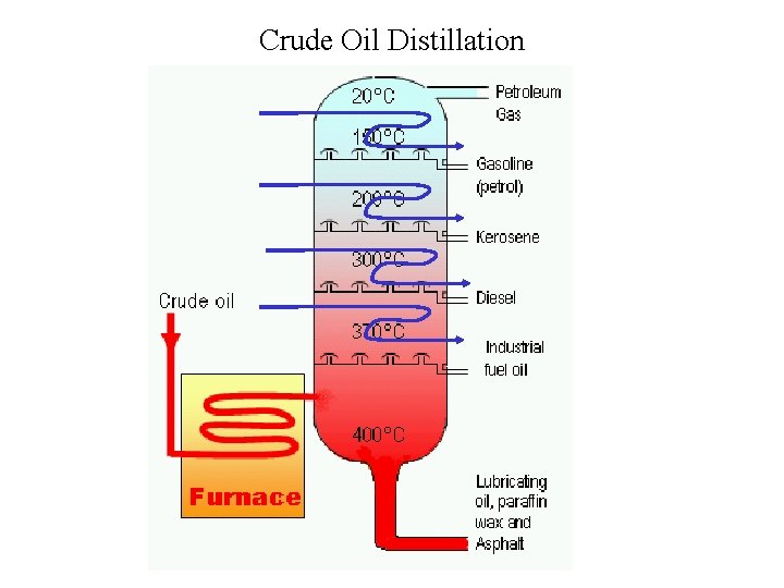 Crude Oil Distillation 