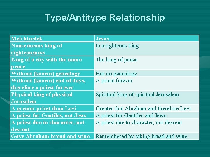 Type/Antitype Relationship Melchizedek Name means king of righteousness King of a city with the