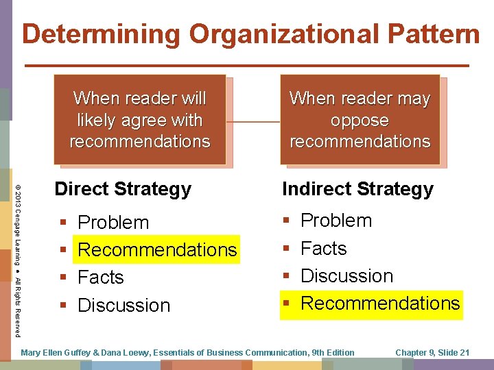 Determining Organizational Pattern When reader will likely agree with recommendations When reader may oppose
