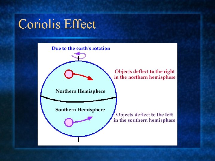 Coriolis Effect 