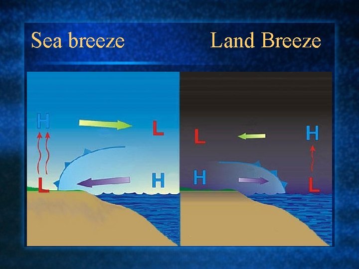 Sea breeze Land Breeze 