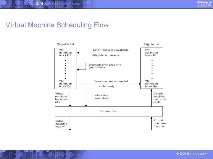 IBM ^ Virtual Machine Scheduling Flow © 2004 IBM Corporation 