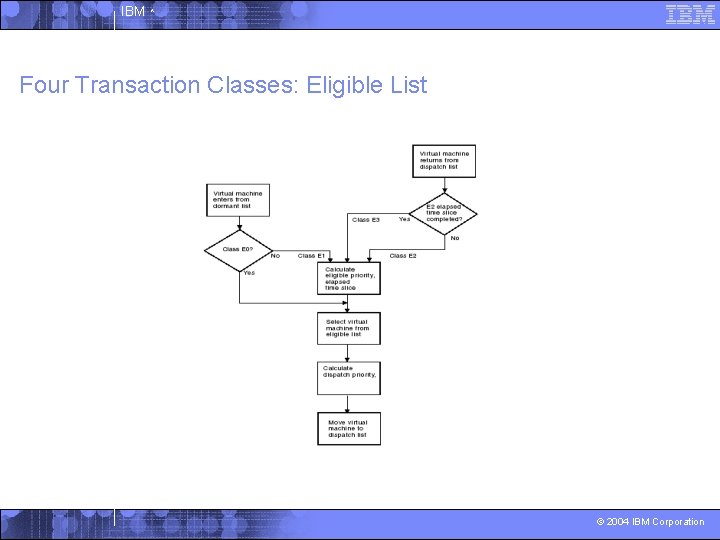 IBM ^ Four Transaction Classes: Eligible List © 2004 IBM Corporation 