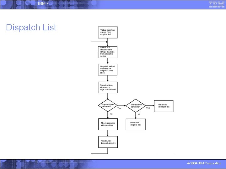 IBM ^ Dispatch List © 2004 IBM Corporation 