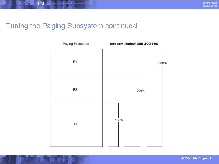 IBM ^ Tuning the Paging Subsystem continued © 2004 IBM Corporation 
