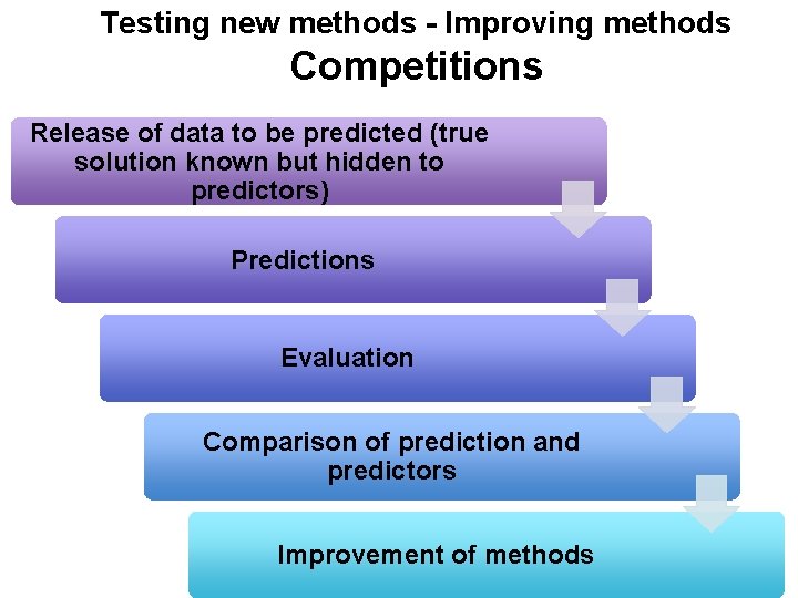 Testing new methods - Improving methods Competitions Release of data to be predicted (true