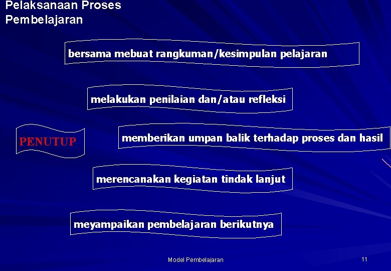 Pelaksanaan Proses Pembelajaran bersama mebuat rangkuman/kesimpulan pelajaran melakukan penilaian dan/atau refleksi PENUTUP memberikan umpan