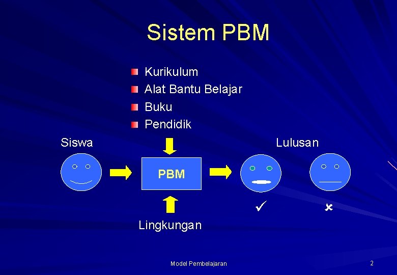 Sistem PBM Kurikulum Alat Bantu Belajar Buku Pendidik Siswa Lulusan PBM Lingkungan Model Pembelajaran