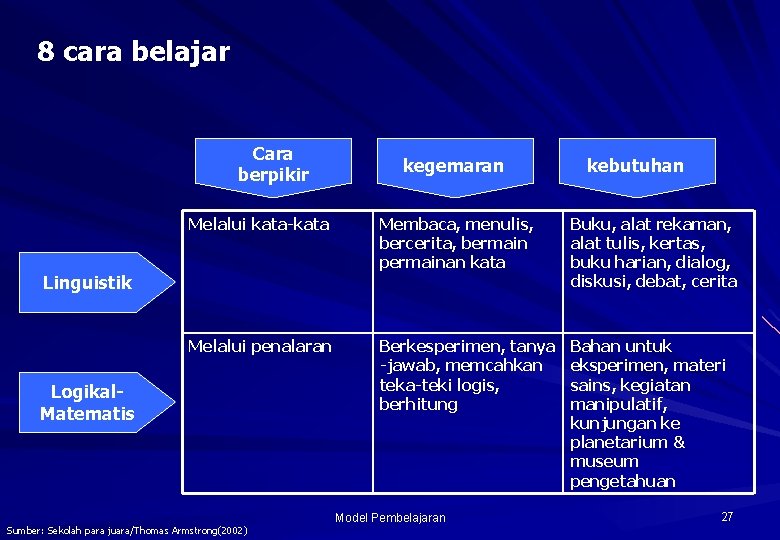 8 cara belajar Cara berpikir kegemaran kebutuhan Melalui kata-kata Membaca, menulis, bercerita, bermain permainan