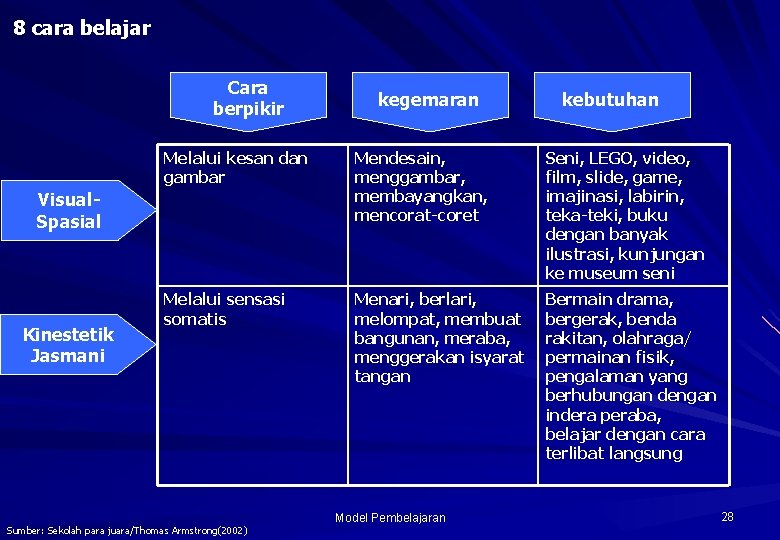 8 cara belajar Cara berpikir kebutuhan Melalui kesan dan gambar Mendesain, menggambar, membayangkan, mencorat-coret