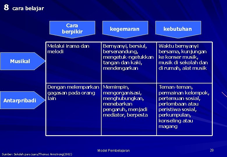 8 cara belajar Cara berpikir kegemaran Melalui irama dan melodi Bernyanyi, bersiul, bersenandung, mengetuk-ngetukkan