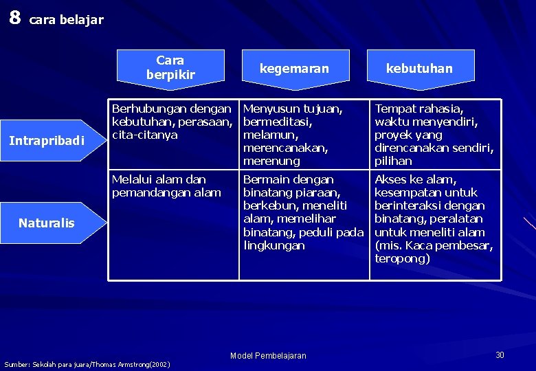 8 cara belajar Cara berpikir Intrapribadi kegemaran kebutuhan Berhubungan dengan kebutuhan, perasaan, cita-citanya Menyusun