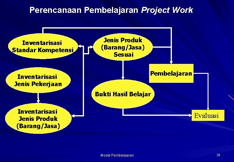 Perencanaan Pembelajaran Project Work Inventarisasi Standar Kompetensi Jenis Produk (Barang/Jasa) Sesuai Pembelajaran Inventarisasi Jenis